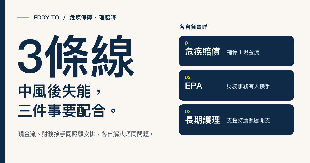 中風後失能：危疾賠償 + EPA + 長期護理，3 條線缺一不可