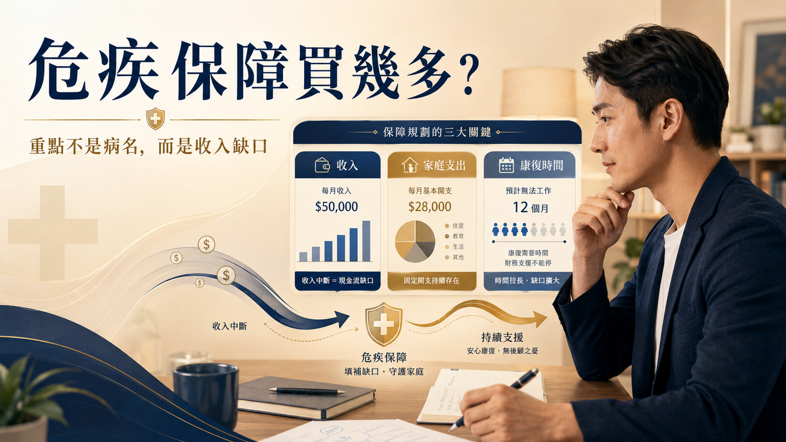 危疾保障應該買幾多？唔係睇病名，而係睇收入缺口