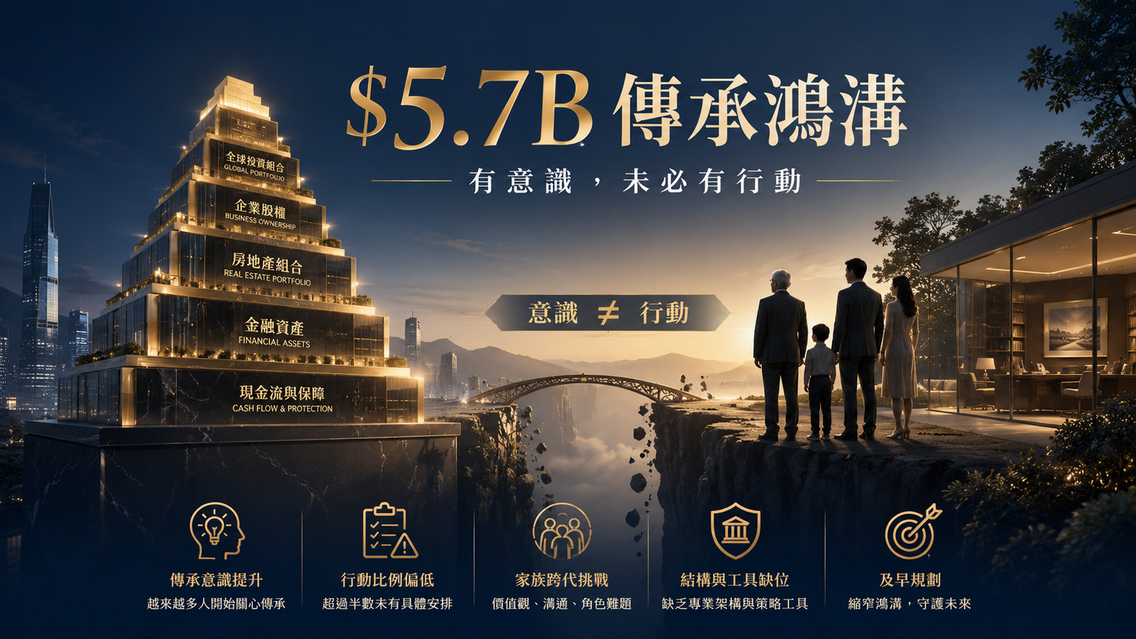 意識同行動之間嘅 $5.7B 鴻溝：HSBC 揭示亞洲高淨值傳承實況
