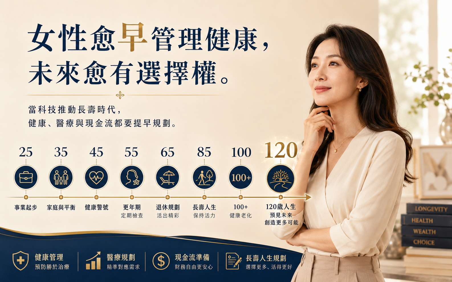 女性什麼時候開始要特別留意健康風險？當壽命愈來愈長，120歲人生不是幻想，而是規劃問題